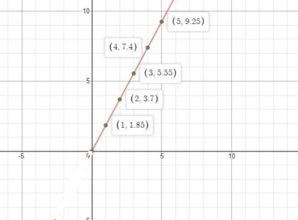 Sean wrote the equation 9.25 = 5m, where m is the cost per pound of pears, to show-example-1