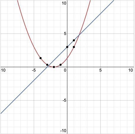 PLSSS HELP! Can someone pls tell me how to do this. y=1/3(x+2)^2, y=x+3-example-2