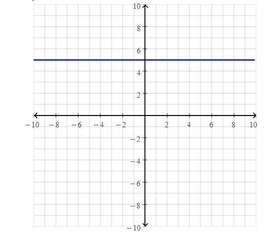 How do you graph y = 5-example-1