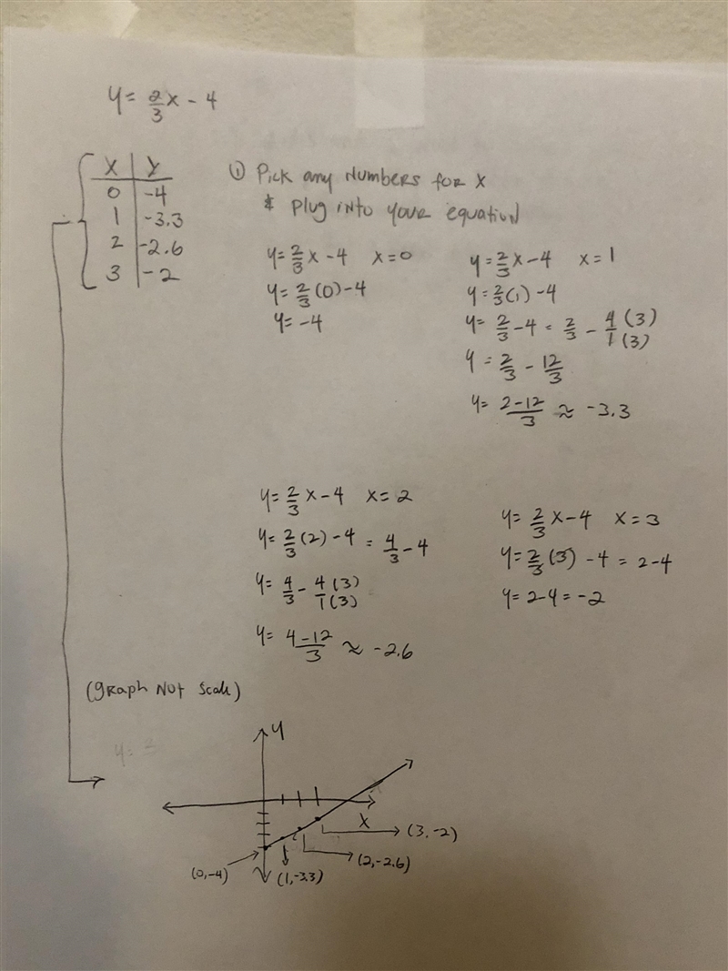 What is y=2/3x-4 graphed-example-1