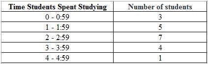 A bar graph titled Time Students Spent Studying with hours on the x-axis and students-example-1