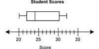 The data below shows the scores of some students on a test: 28, 30, 22, 20, 24, 23, 32 Which-example-1