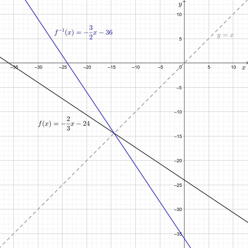 Consider the function. f(x) = -2/3x-24 Which conclusions can be drawn about f^-1(x-example-1