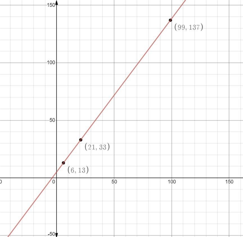 The points 6,13 21,33 99,137 all lie on the same line.The equation of the line is-example-1