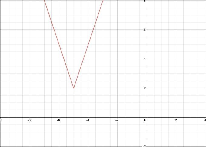 What are the coordinates of the vertex of the graph of the absolute value function-example-1