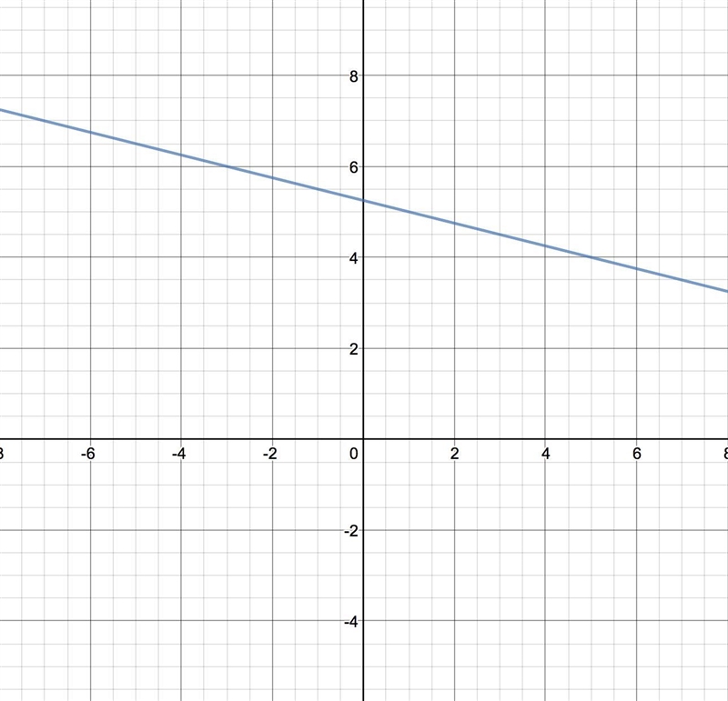 Plot the line for the equation on the graph. y−4=−1/ 4(x−5)-example-1