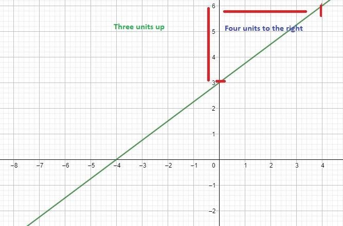 3. Graph the following line 3x – 4y +12 = 0 (put in y=mx+b form first) PLS HELP ME-example-1