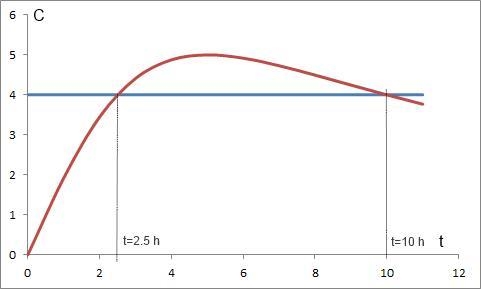 The concentration C (in mg/dl), of an antibiotic in a patient’s bloodstream per hour-example-1