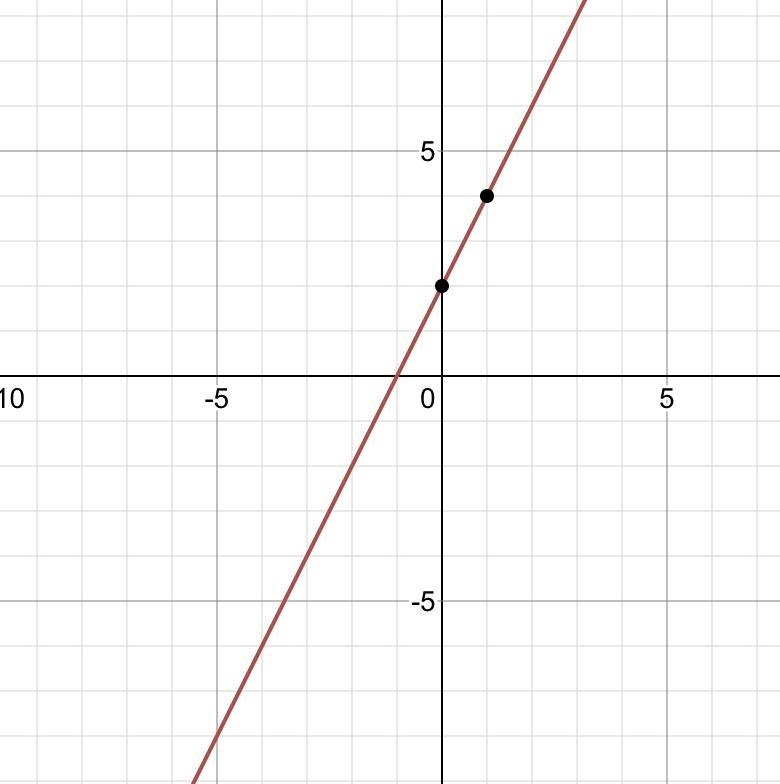 Which of the following graph represents the equation y=2x+2?-example-1