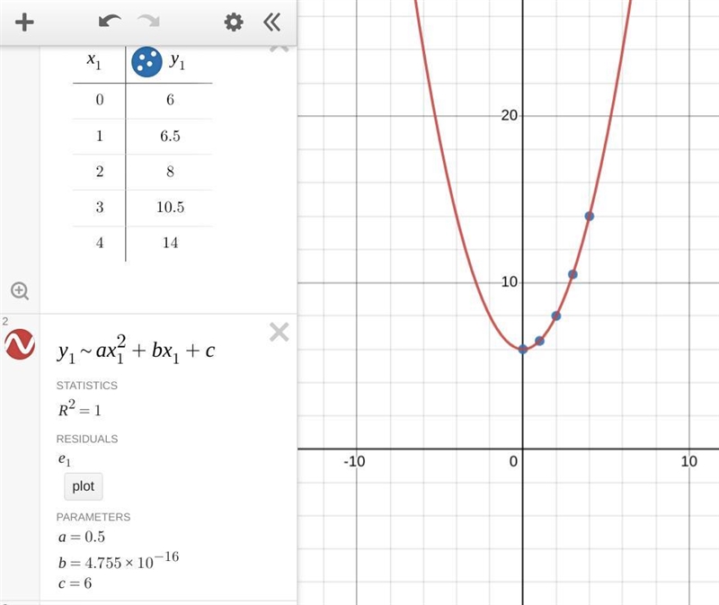 Find THe QUADRATIC equation 100 POINTS PLS HELP: (0,6),(1,6.5),(2,8),(3,10.5),(4,14)-example-1