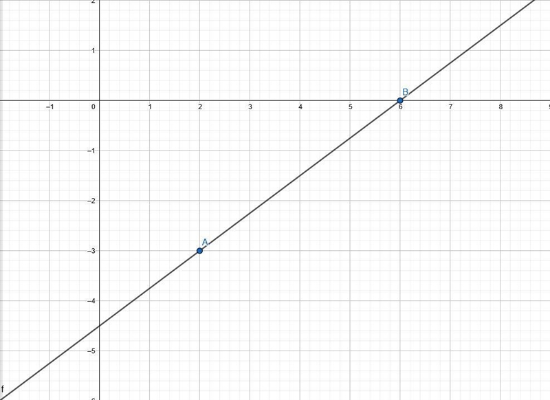 Graph a line with a slope of 3/4 that contains the point (2, -3)-example-1