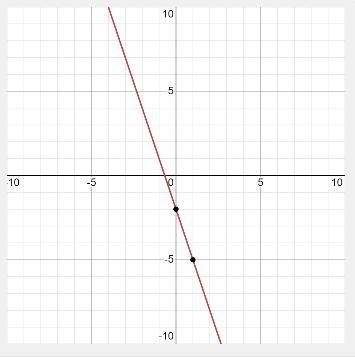 Graph the line y= -3x - 2-example-1