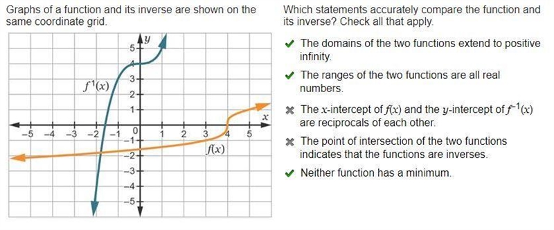 Which statements accurately compare the function and its inverse? Check all that apply-example-1