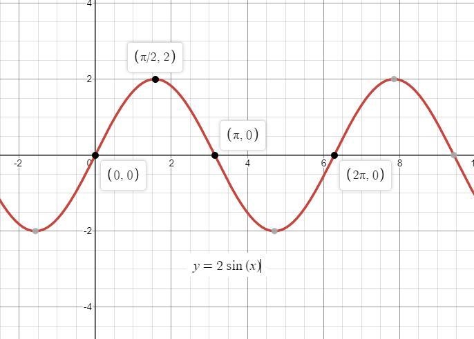 What is the period of the function y = 2sin x?. A. 2Pi. B. Pi. C. [-2,2]. D. All Real-example-1