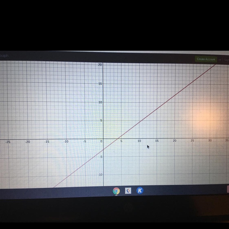 Which is the graph of y=3/4x-3-example-1