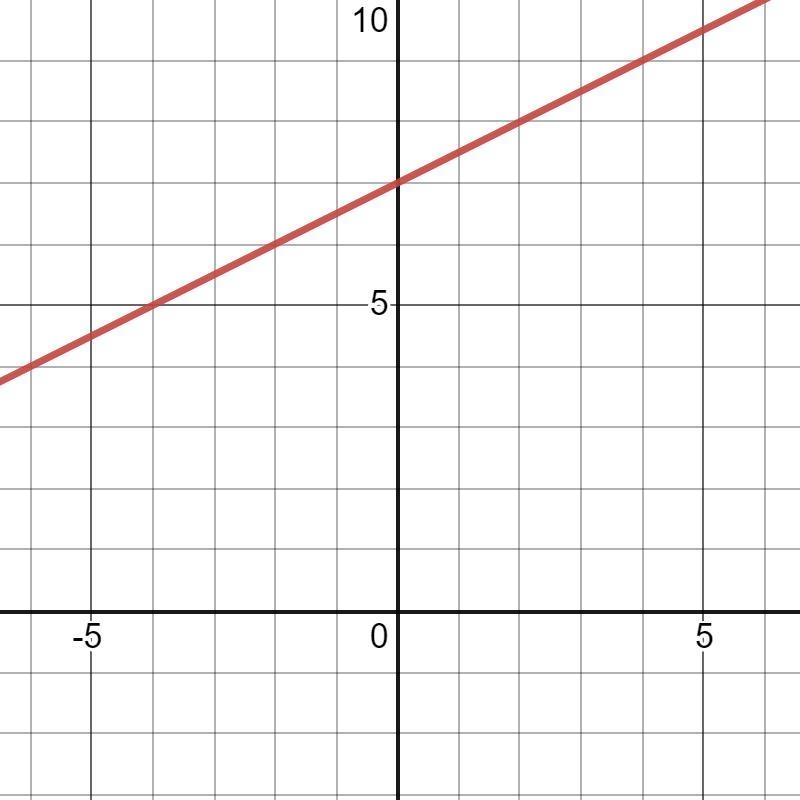 How do I graph y=1/2x+7-example-1