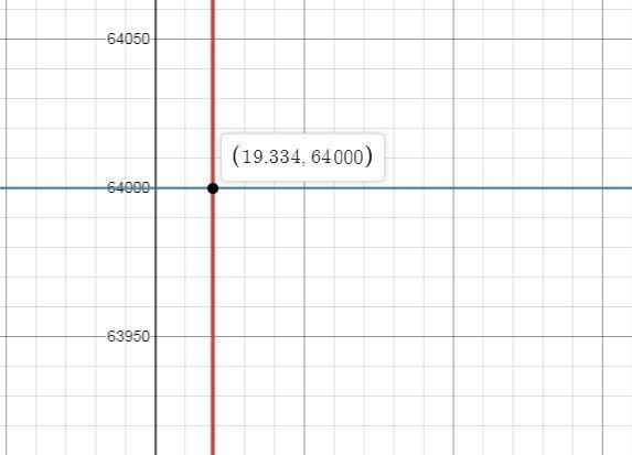 If there is 1000$ in the lockbox what year will it be worth 64,000$ at 24% interest-example-1