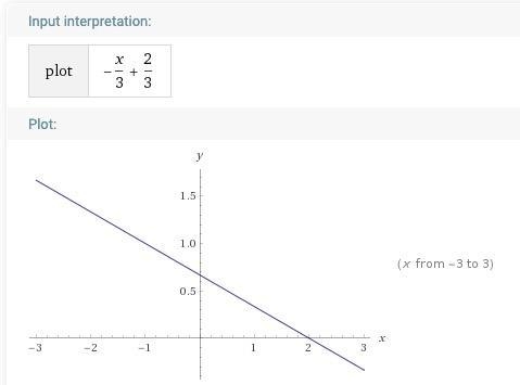 5. Using the function f(x)=-3x+4 -2, a) determine the equation of the inverse. b) sketch-example-2