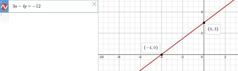 Which is the graph of the linear equation 3x – 4y = –12? On a coordinate plane, a-example-1