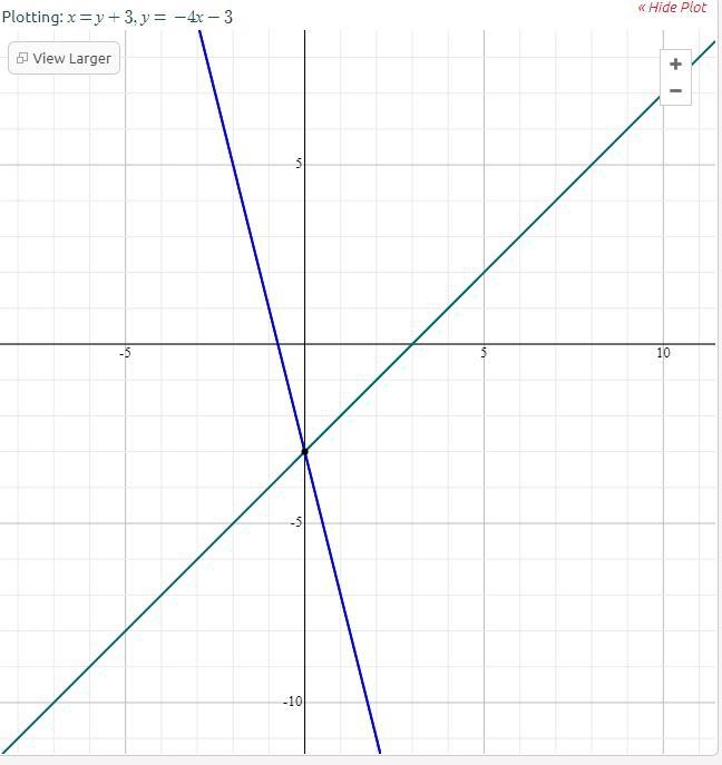 Given the system of linear equations. x=y+3 y=-4x-3 Part A: Solve the linear system-example-1