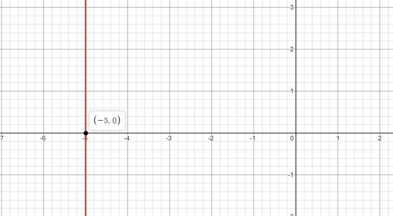 Graph the equation: x = - 5-example-1