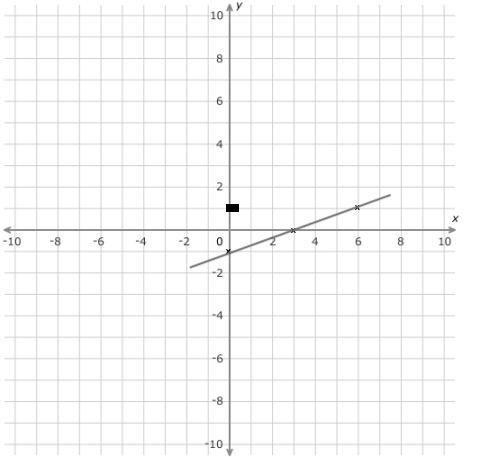 Graph the line with slope 1/3 and y-intercept -1-example-1