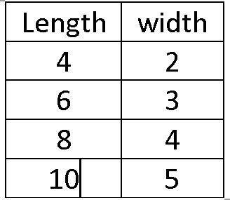 the ratio of length to width in a rectangle is 2:1. make a ratio table to show the-example-1