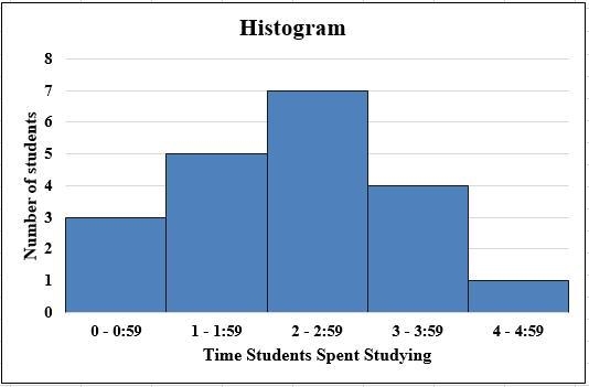 A bar graph titled Time Students Spent Studying with hours on the x-axis and students-example-2