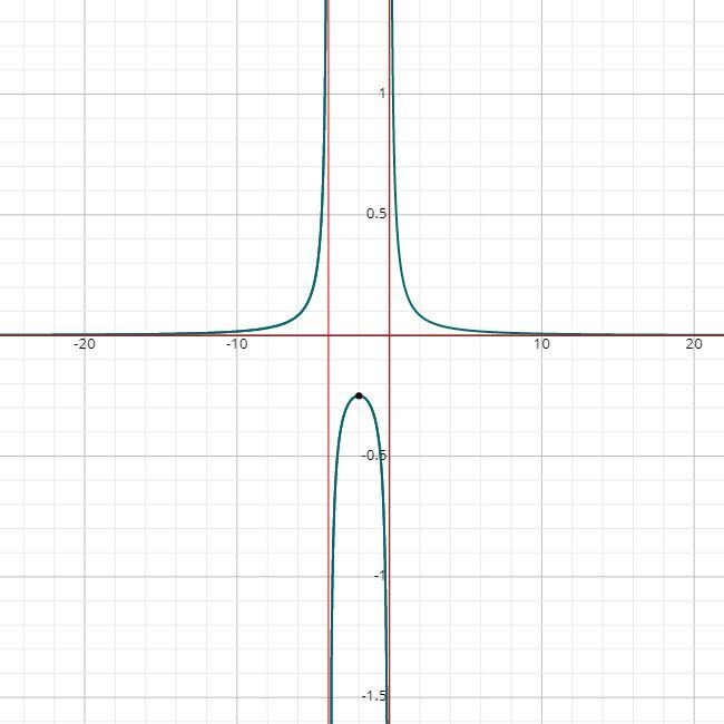 Which of the following rational functions is graphed below?​-example-1