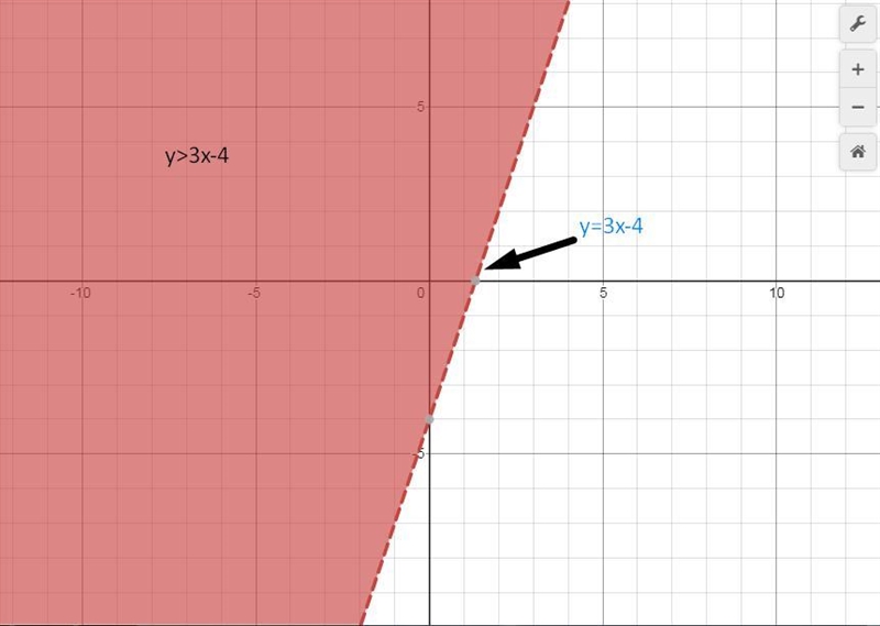 How do you graph y>3x-4-example-1