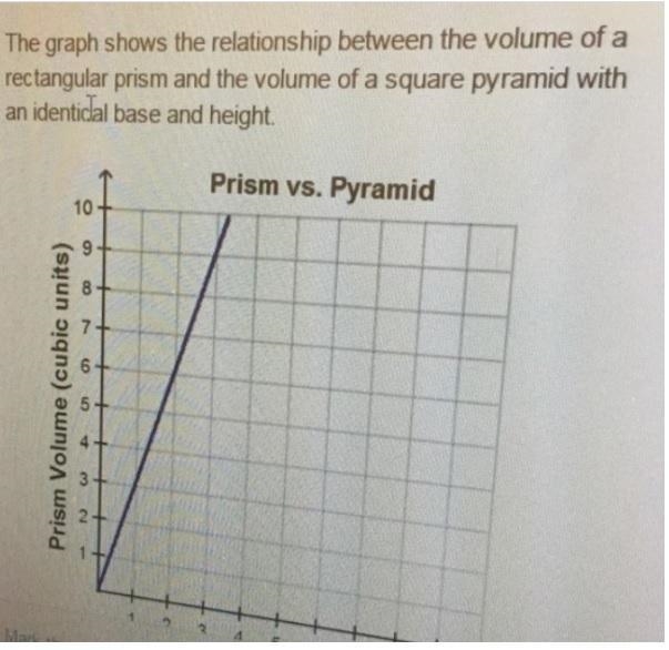 What is the slope of the line? The graph shows the relationship between the volume-example-1