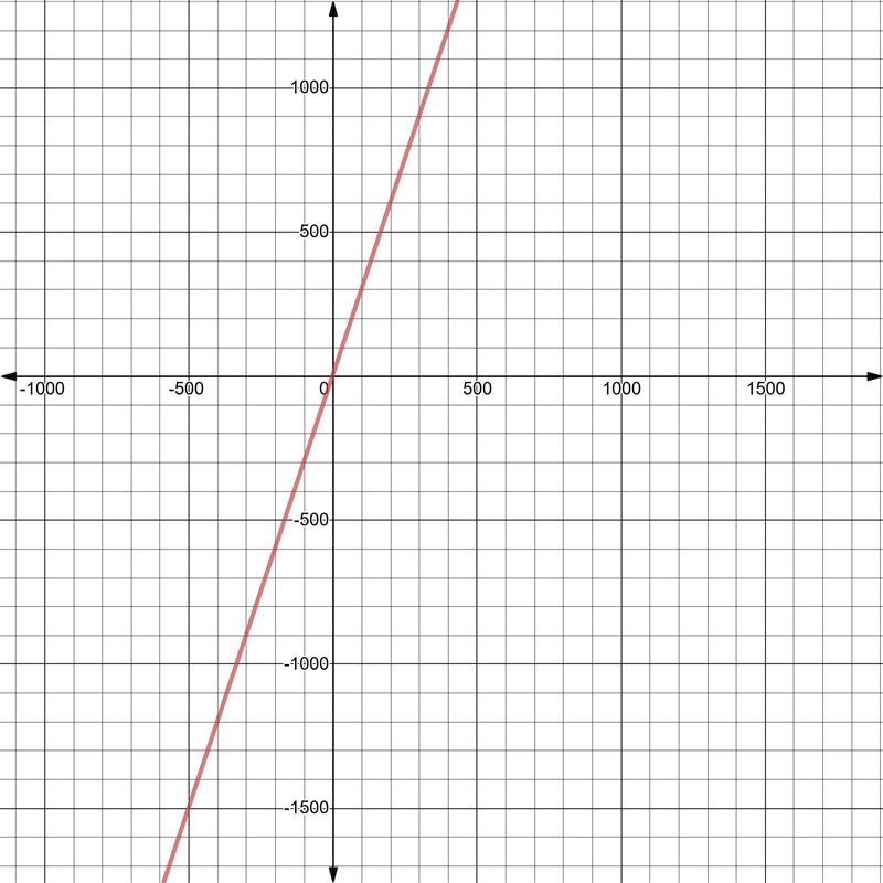 Graph: y - 1 = 3(x+2)-example-1