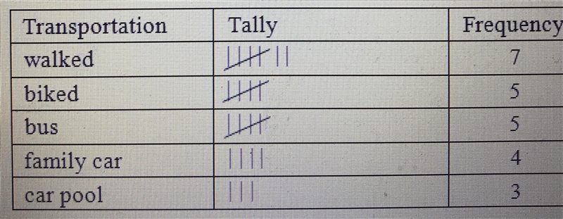 Which frequency table represents the set of data below related to how each student-example-1