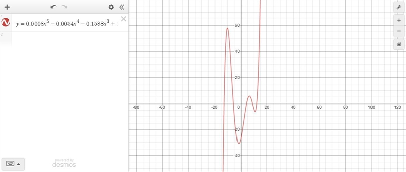 What is the domain of 0.0008x^5-0.0054x^4-0.1588x^3+1.0691x^2+4.7635x-26.4458-example-1