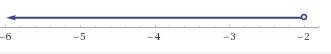 Which correctly represents the inequality 10x+18<-2 PLSS-example-1