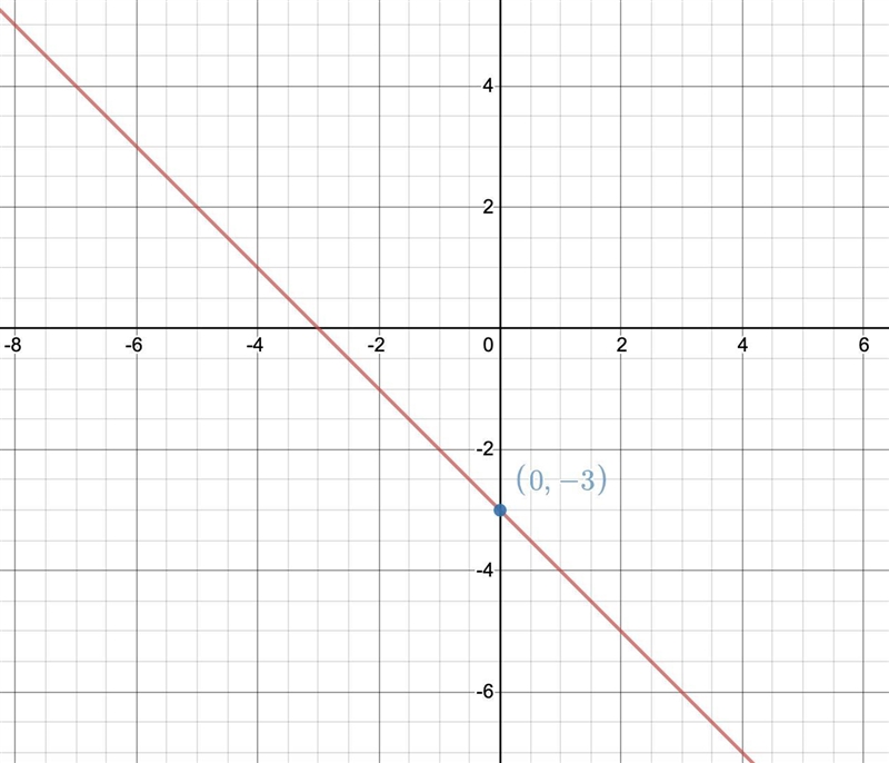 Sketch the graphs of the equations: y = −3 −x-example-1