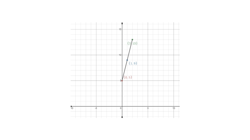 Someone Please help me answer this question. Use the table to write the rule(equation-example-1