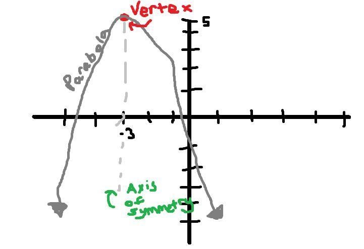 Practice: If the vertex is at (-3,5), what is the equation of the axis of symmetry-example-1