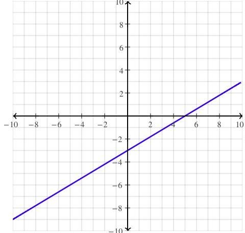 What is the graph for -3x + 5y =-15?-example-1