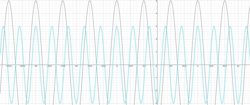 What is the correct equation for the function whose graph is shown? y = -5 cos 3x-example-1