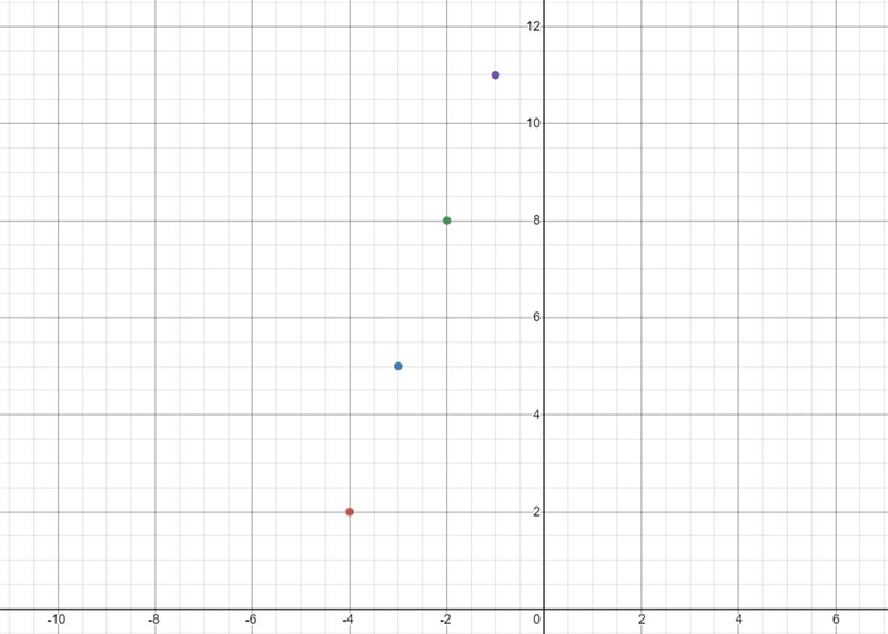 What is the slope of the line that contains x= -4, -3, -2, -1 and y= 2, 5, 8, 11-example-1