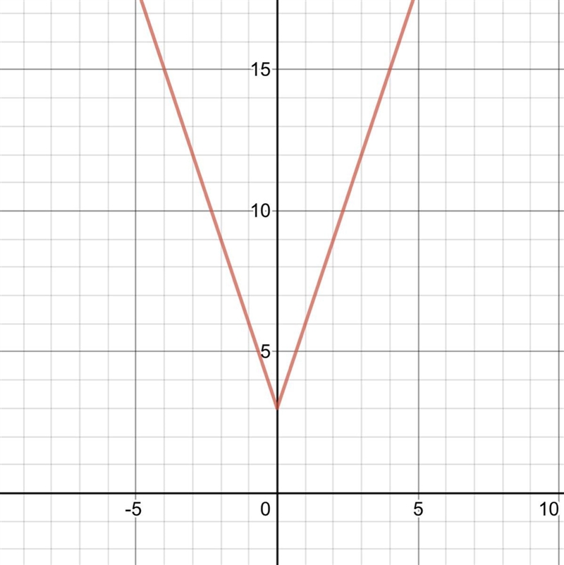 Graph the equation. y= 3 | x | + 3-example-1