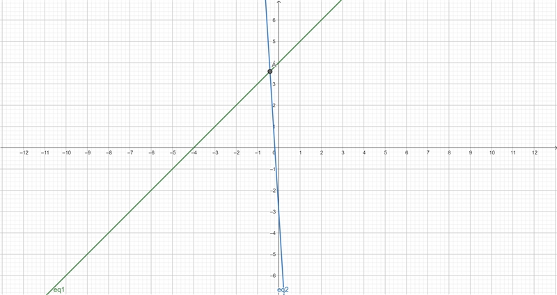 What is the point of intersection when the system of equations below is graphed on-example-1