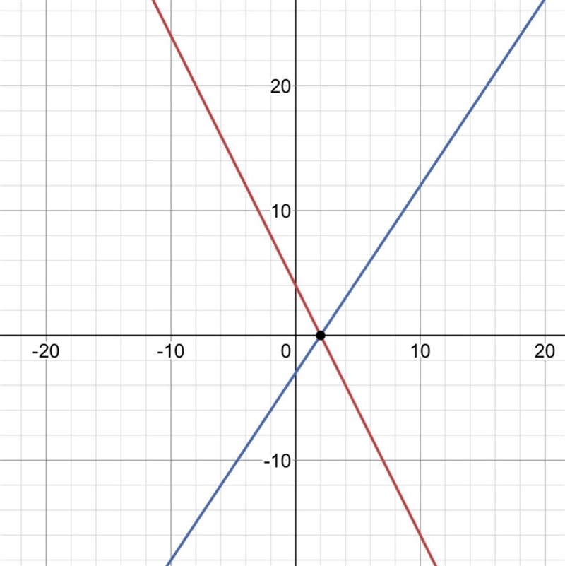 Which graph shows the solution to the system of equations 2x + y = 4 and 3x - 2y = 6?-example-1