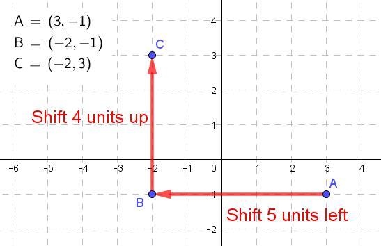 HELP! Point A is located at (3, -1). It is moved 5 units to the left and 4 units up-example-1