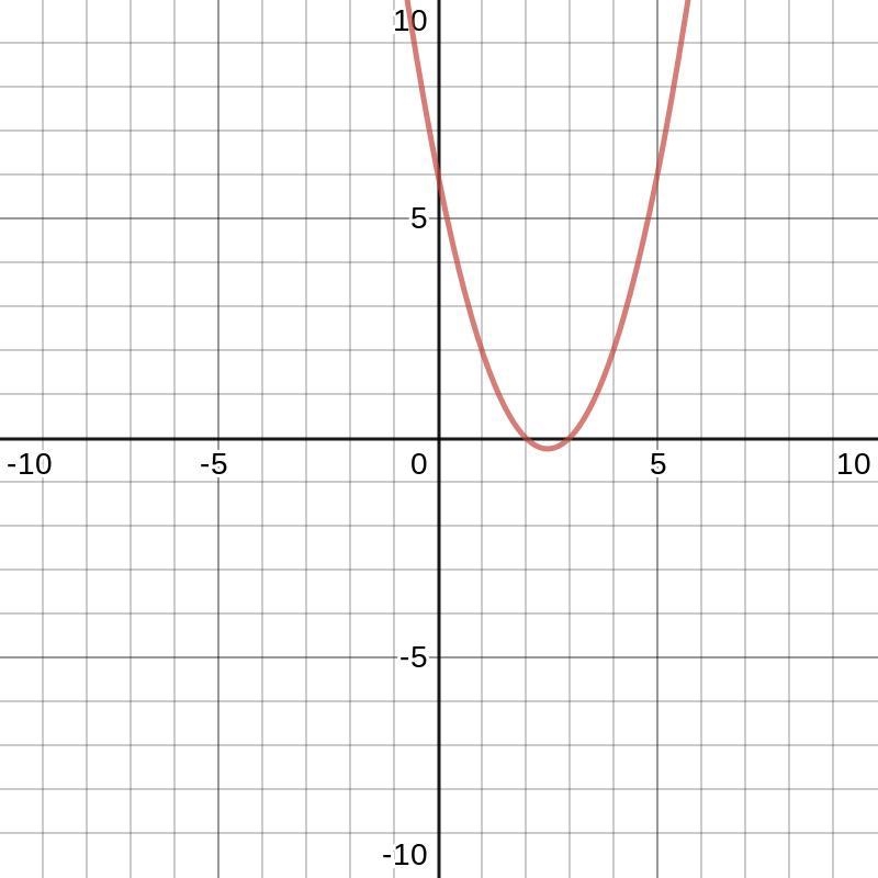 What is the vertex of the quadratic function f(x) = (x - 3)(x - 2)?-example-1