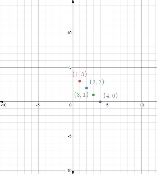 Which of the following correctly indicates whether the set of ordered pairs {(1, 3), (2, 2), (3, 1), (4, 0)} satisfies-example-1