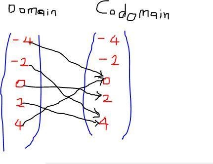 use the domain {-4, -2, 0, 2, 4} the codomain [-4, -2, 0, 2, 4} and the range {0, 2, 4} to-example-1