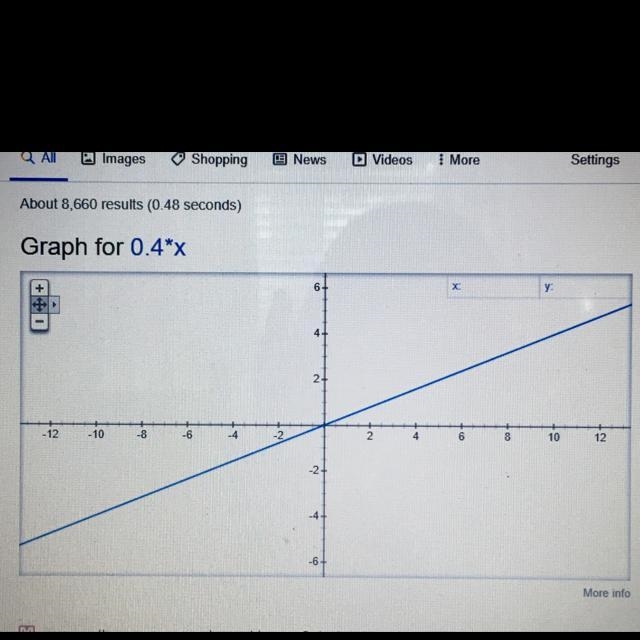 What is the graph of y = 0.4x-example-1