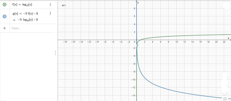 Use the graph of f to describe the transformation that results in the graph of g. f-example-1